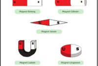 Berikut Adalah Penjelasan Tentang, Apa Arti Simbol U Dan S Pada Magnet